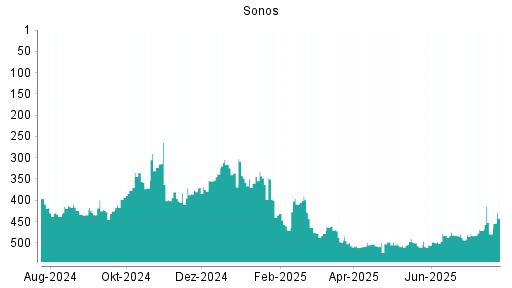 BOTSI®-Advisor Hochstufung Sonos von Rang 278 auf Rang 260