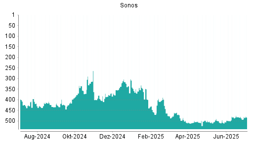 BOTSI®-Advisor Hochstufung Sonos von Rang 493 auf ...