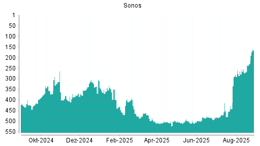 BOTSI®-Advisor Hochstufung Sonos von Rang 502 auf ...