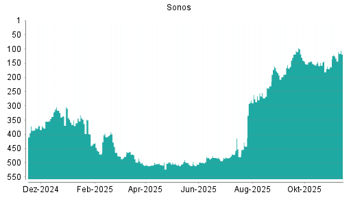 BOTSI®-Advisor Hochstufung Sonos von Rang 156 auf ...