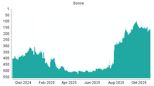 BOTSI®-Advisor Hochstufung Sonos von Rang 302 auf Rang 287