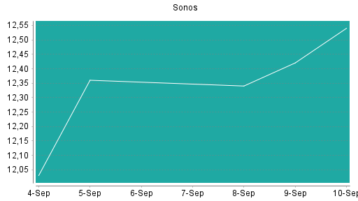 BOTSI®-Advisor Hochstufung Sonos von Rang 272 auf ...
