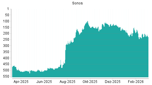BOTSI®-Advisor belässt Sonos weiter auf ...