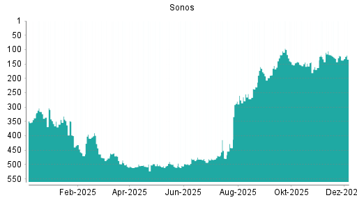 BOTSI®-Advisor Hochstufung Sonos von Rang 137 auf ...