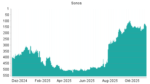 BOTSI®-Advisor Abstufung Sonos von Rang 267 auf Rang 292