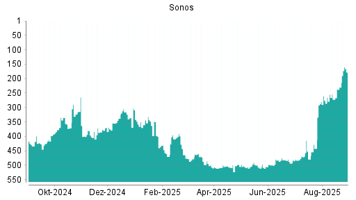 BOTSI®-Advisor Hochstufung Sonos von Rang 377 auf ...