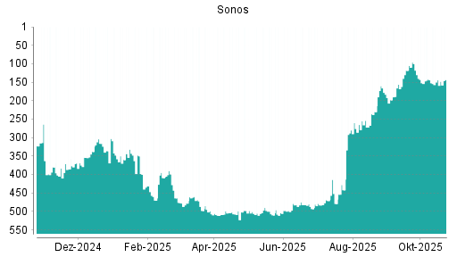 BOTSI®-Advisor Hochstufung Sonos von Rang 198 auf ...