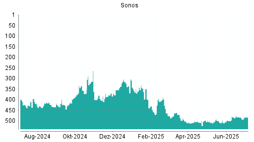 BOTSI®-Advisor Hochstufung Sonos von Rang 493 auf ...