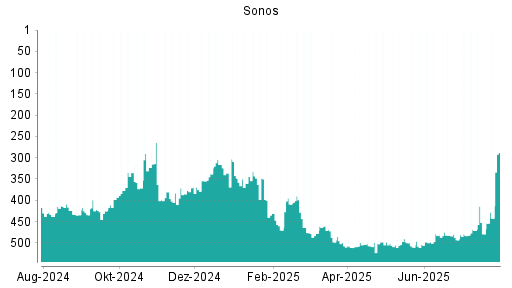 BOTSI®-Advisor Abstufung Sonos von Rang 273 auf Rang 278