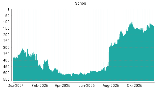 BOTSI®-Advisor Hochstufung Sonos von Rang 118 auf ...