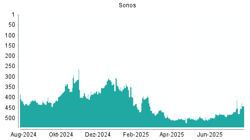BOTSI®-Advisor Abstufung Sonos von Rang 300 auf Rang 318