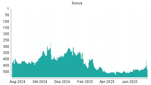 BOTSI®-Advisor Abstufung Sonos von Rang 490 auf ...