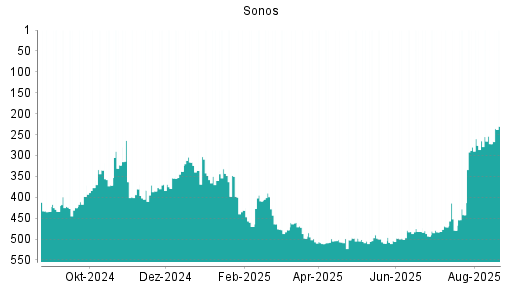 BOTSI®-Advisor Abstufung Sonos von Rang 482 auf ...