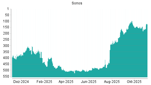 BOTSI®-Advisor Hochstufung Sonos von Rang 350 auf Rang 309