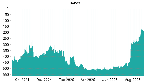 BOTSI®-Advisor Hochstufung Sonos von Rang 233 auf Rang 229