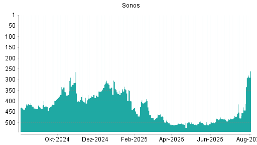 BOTSI®-Advisor Hochstufung Sonos von Rang 483 auf ...