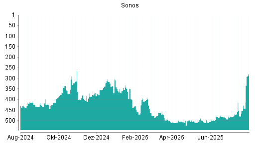 BOTSI®-Advisor Abstufung Sonos von Rang 301 auf Rang 304