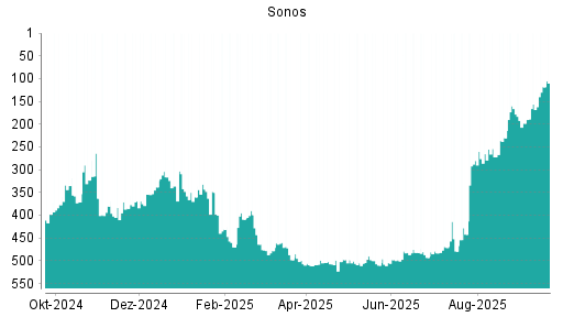 BOTSI®-Advisor Hochstufung Sonos von Rang 156 auf ...