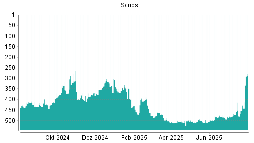 BOTSI®-Advisor Hochstufung Sonos von Rang 237 auf Rang 231