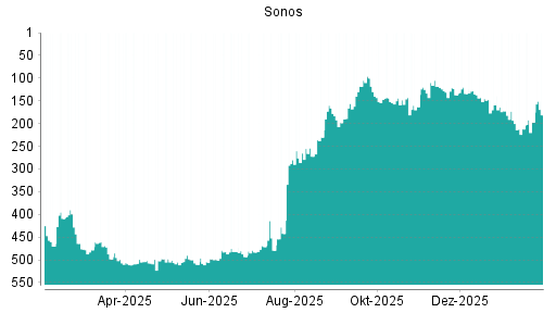 BOTSI®-Advisor Abstufung Sonos von Rang 159 auf ...