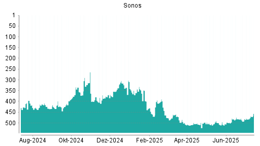 BOTSI®-Advisor Hochstufung Sonos von Rang 371 auf ...
