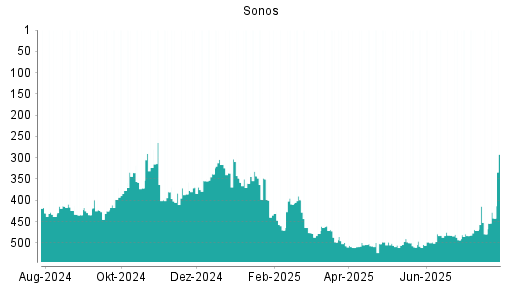 BOTSI®-Advisor Abstufung Sonos von Rang 254 auf Rang 265
