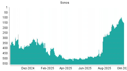 BOTSI®-Advisor Hochstufung Sonos von Rang 442 auf ...