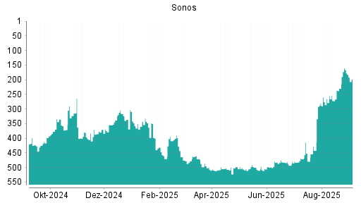 BOTSI®-Advisor Hochstufung Sonos von Rang 311 auf Rang 297