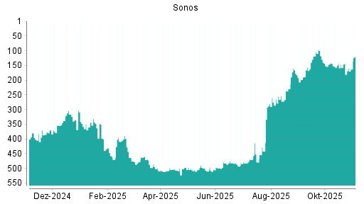 BOTSI®-Advisor Hochstufung Sonos von Rang 292 auf Rang 263