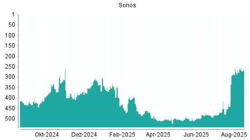 BOTSI®-Advisor Abstufung Sonos von Rang 265 auf ...