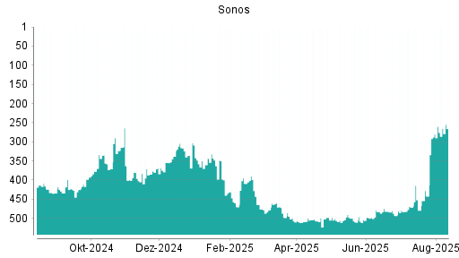 BOTSI®-Advisor Hochstufung Sonos von Rang 280 auf ...