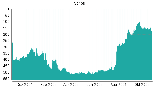 BOTSI®-Advisor Abstufung Sonos von Rang 287 auf Rang 323