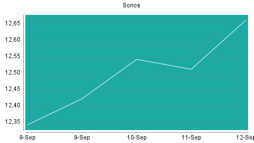 BOTSI®-Advisor Abstufung Sonos von Rang 343 auf ...