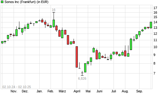 Sonos-Aktie mit neuem 6-Monats-Hoch