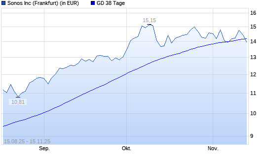 Sonos-Aktie unter 38-Tage-Linie