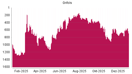 BOTSI®-Advisor Abstufung Grifols von Rang 561 auf ...