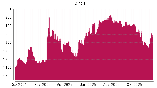 BOTSI®-Advisor Abstufung Grifols von Rang 580 auf ...