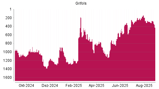BOTSI®-Advisor Hochstufung Grifols von Rang 284 auf ...