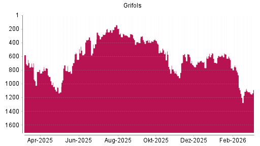 BOTSI®-Advisor Hochstufung Grifols von Rang 1120 auf ...