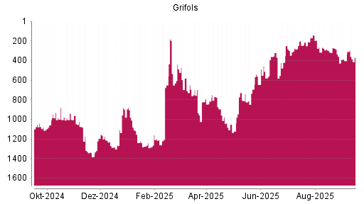 BOTSI®-Advisor Abstufung Grifols von Rang 359 auf Rang 403