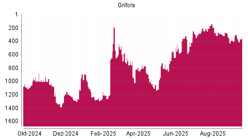 BOTSI®-Advisor Hochstufung Grifols von Rang 360 auf ...