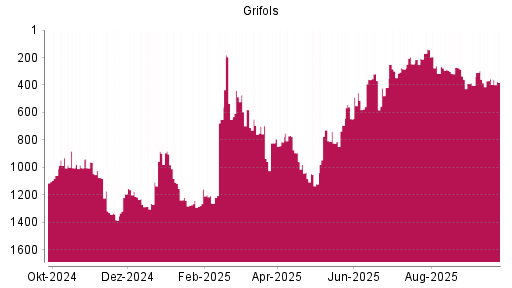 BOTSI®-Advisor Abstufung Grifols von Rang 356 auf ...