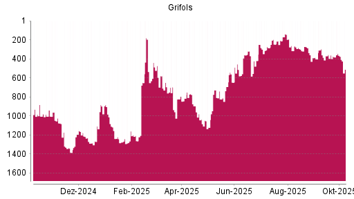 BOTSI®-Advisor Abstufung Grifols von Rang 144 auf ...