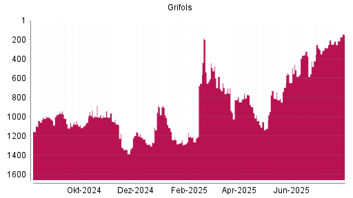 BOTSI®-Advisor Hochstufung Grifols von Rang 247 auf ...