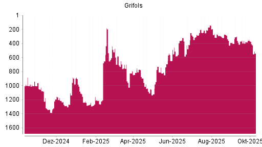 BOTSI®-Advisor Abstufung Grifols von Rang 375 auf ...