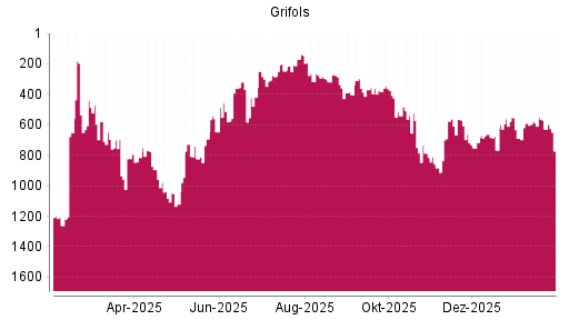 BOTSI®-Advisor Abstufung Grifols von Rang 144 auf ...