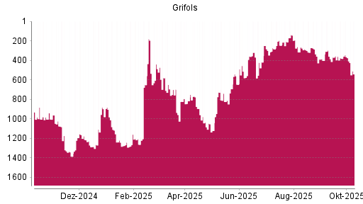 BOTSI®-Advisor Abstufung Grifols von Rang 375 auf ...