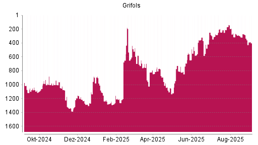 BOTSI®-Advisor Abstufung Grifols von Rang 359 auf Rang 403