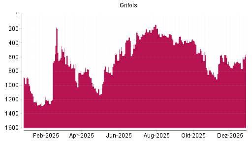 BOTSI®-Advisor Hochstufung Grifols von Rang 284 auf ...