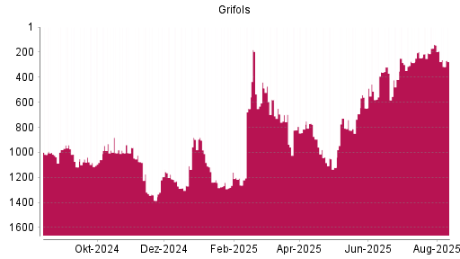 BOTSI®-Advisor Abstufung Grifols von Rang 144 auf ...
